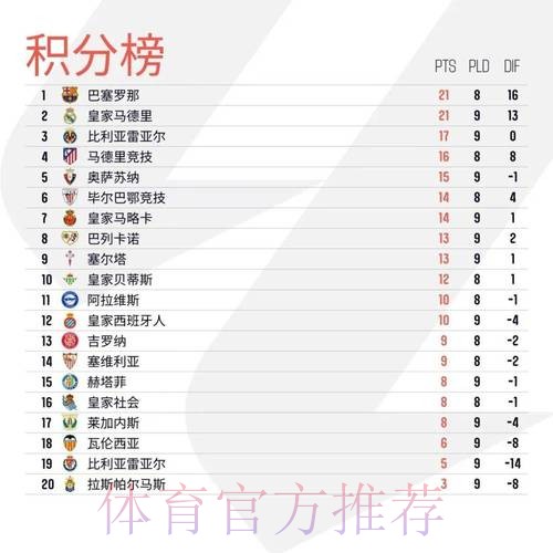 皇马此前长达8年未能在黄潜主场取得西甲胜利 皇马此前长达8年未能在黄潜主场取得西甲胜利